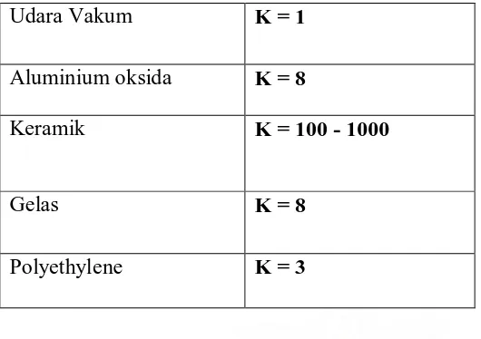 Tabel.2.2 bahan – bahan dielektrik( www.google.com/kapasitor.htm) 
