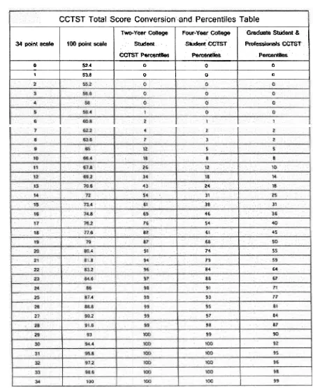 Tabel 2. CCTST Total Score Conversion and Percentiles Table 