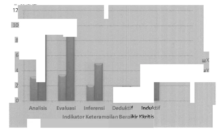 Gambar 9. Perbandingan skor rata-rata siswa dengan skor ideal untuk setiap indicator berpikir kritis SMAN 4 Padang 