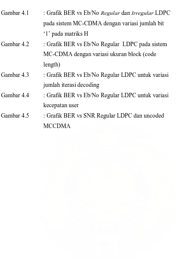 Gambar 4.1 : Grafik BER vs Eb/No Regular dan Irregular LDPC 