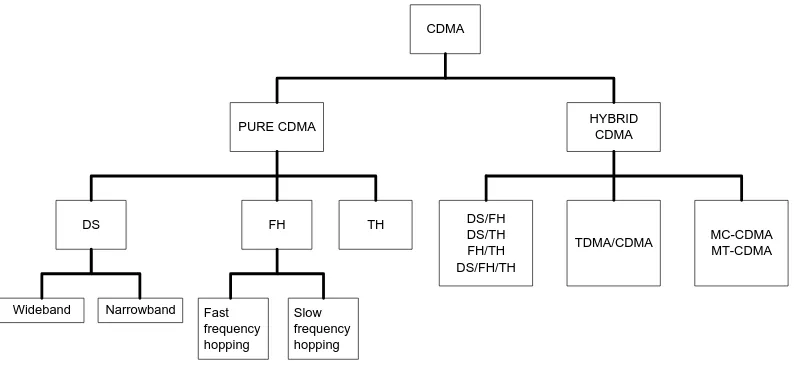 Gambar 2.7 (a) Skema MC-CDMA (b) Skema MC-DS-CDMA 