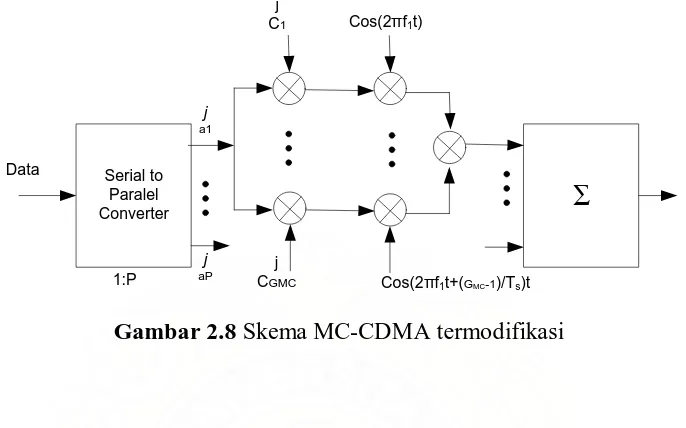 Gambar 2.8 Skema MC-CDMA termodifikasi 