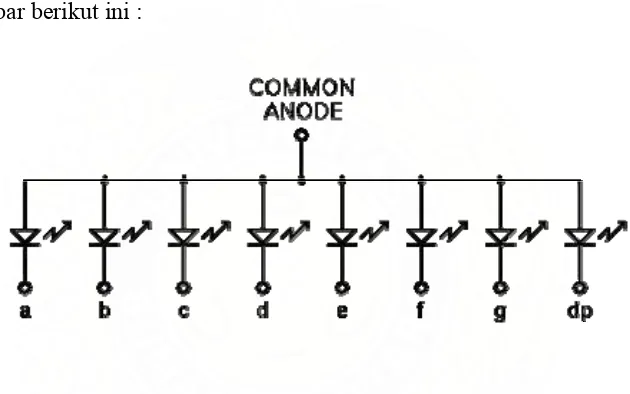 Gambar 2.11  Konfigurasi Seven Segmen Tipe Common Anoda 