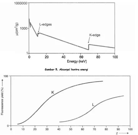Gambar 5. Absorpsi kontra energi 