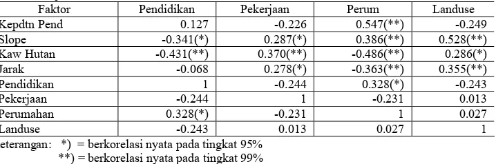 Tabel 4.  Nilai NDVI titik contoh di lapangan 