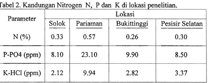 Tabel 3. Persentase beras kepala tujuh varietas padi pada empat lokasi tanam 