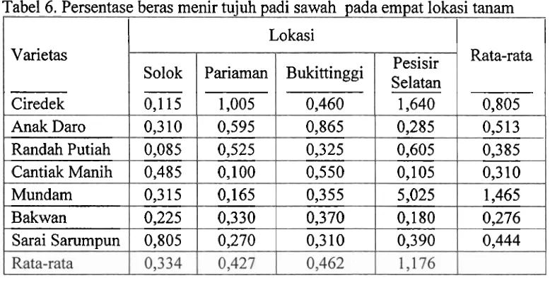 Tabel 6. Persentase berm menir tujuh padi sawah pada empat lokasi tanam 