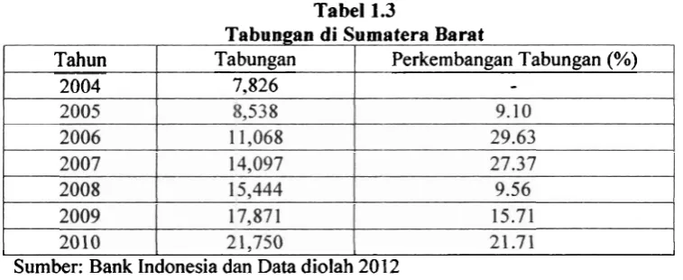 Tabel 1.3 Tabungan di Sumatera Barat 