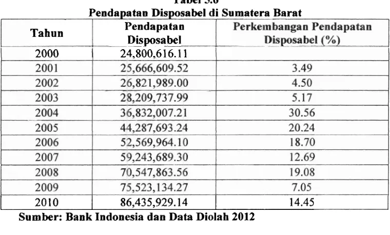 Tabel 5.6 Pendapatan Disposabel di Sumatera Barat 