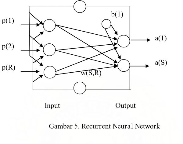 Gambar 5. Recurrent Neural Network 