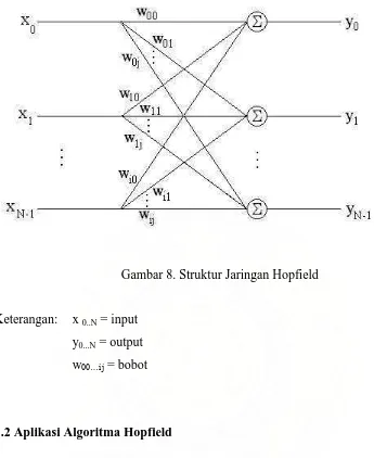 Gambar 8. Struktur Jaringan Hopfield 