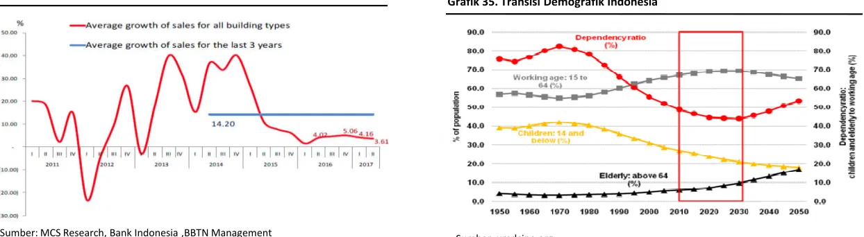 Grafik 33. Residential Property Index
