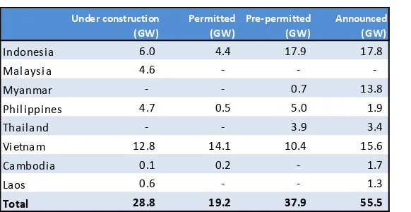 Tabel 9. Kapasitas CFPP Dalam Pembangunan dan Perencanaan di Asia Tenggara