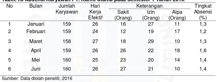 Tabel. I.3 Absensi Karyawan PT. Karini Utama pada Semester 1 Tahun 2015.