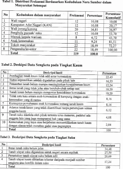 Tabel3. Deskripsi Data Sengketa pada Tingkat Suku