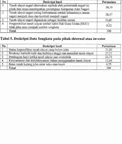 Tabel 5. Deskripsi Data Sengkata pada pihak ekternal atau investor