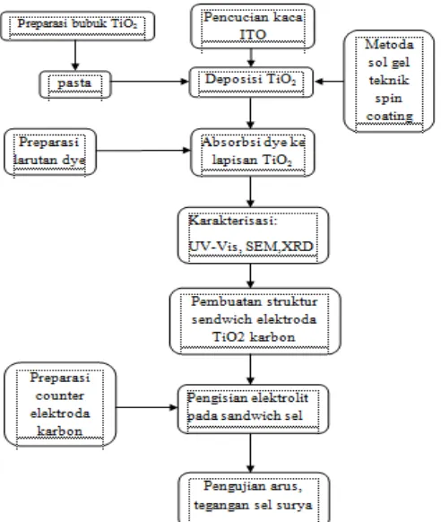 Gambar 20. Alur tahapan pembuatan sel surya