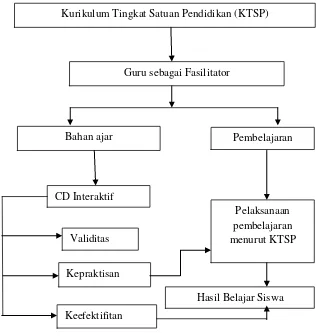 Gambar 1. Kerangka Pikir  