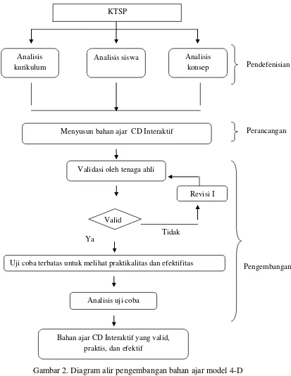 Gambar 2. Diagram alir pengembangan bahan ajar model 4-D          Dimodifikasi dari Trianto (2010: 190) 