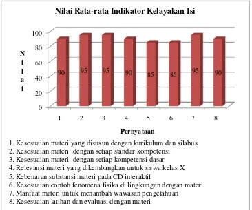 Gambar 9. Nilai Pernyataan pada Indikator Kelayakan Isi 