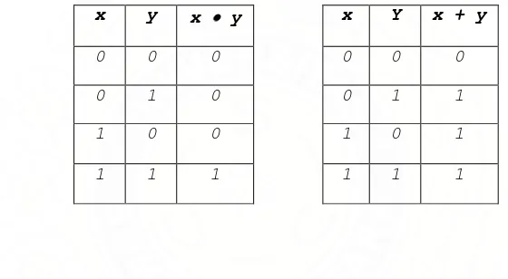 Tabel 2.1 Operator Biner untuk Perkalian dan Penjumlahan Logika 