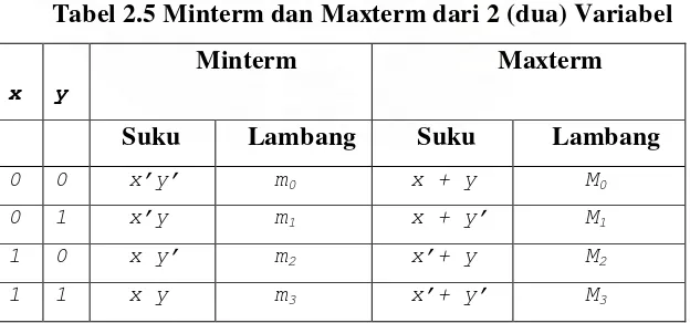Tabel 2.6 Minterm dan Maxterm dalam 3 (tiga) Variabel 