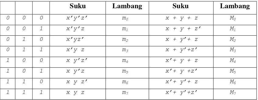 Tabel 2.7: Fungsi f(x,y,z) dalam Bentuk Kanonik SOP dan POS 