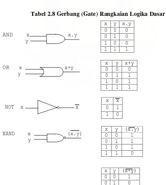 Tabel 2.8 Gerbang (Gate) Rangkaian Logika Dasar 