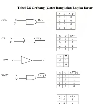 Tabel 2.8 Gerbang (Gate) Rangkaian Logika Dasar 