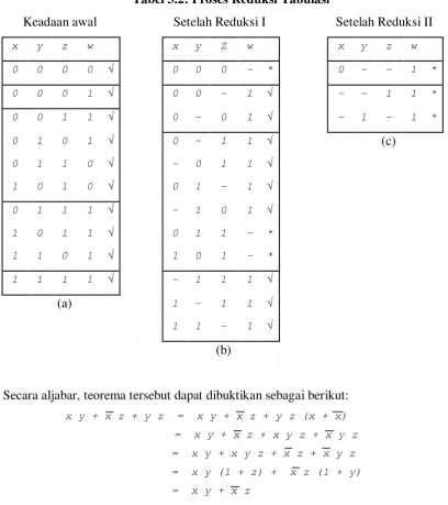 Tabel 3.2: Proses Reduksi Tabulasi 