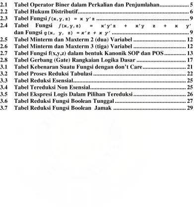 Tabel Operator Biner dalam Perkalian dan Penjumlahan ................... 5 