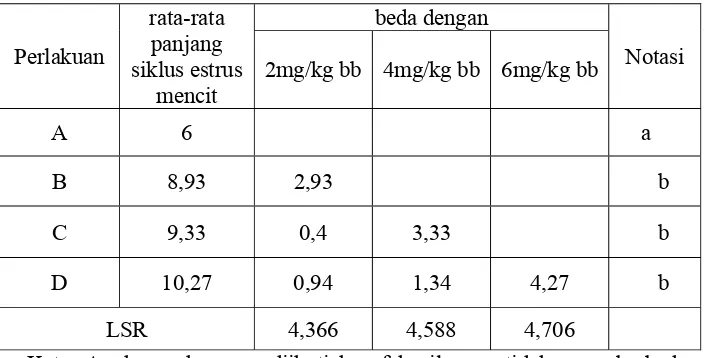 Tabel 4. Tabel uji  lanjut DNMRT rata-rata panjang siklus estrus mencit  