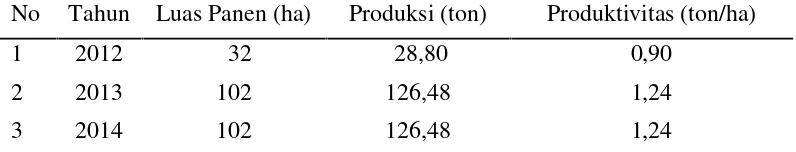 Tabel 2. Luas Panen dan Produksi Lada di Desa Bakam Kecamatan Bakam Tahun2012 - 2014