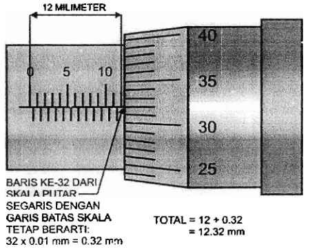 Gambar 2.1 1. Contoh pembacaan skala mikrometer metrik 