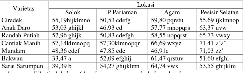 Tabel 4. Rata-rata biomassa (g) tujuh varietas padi lokal pada empat lokasi tanam di Sumatera Barat