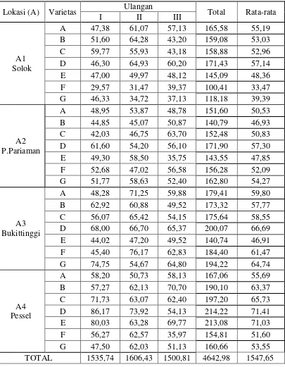 Tabel 1. Biomassa pada lokasi dan varietas yang ditanam. 