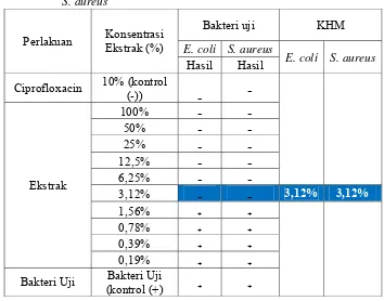 Tabel 1: Konsentrasi Hambat Minimum (KHM) ekstrak Buah Melur  (Brucea javanica [L] Merr) terhadap pertumbuhan bakteri E