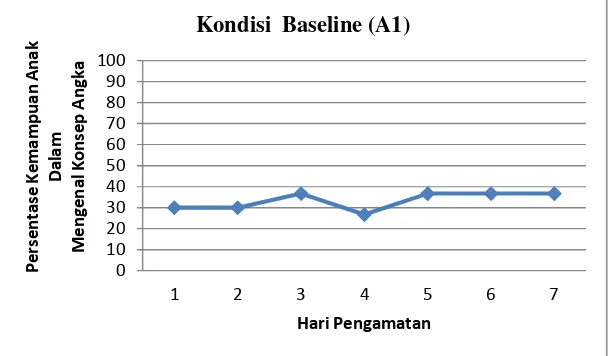 Grafik. Panjang kondisi Baseline (A1) Kemampuan mengenal konsep angka 1-10 