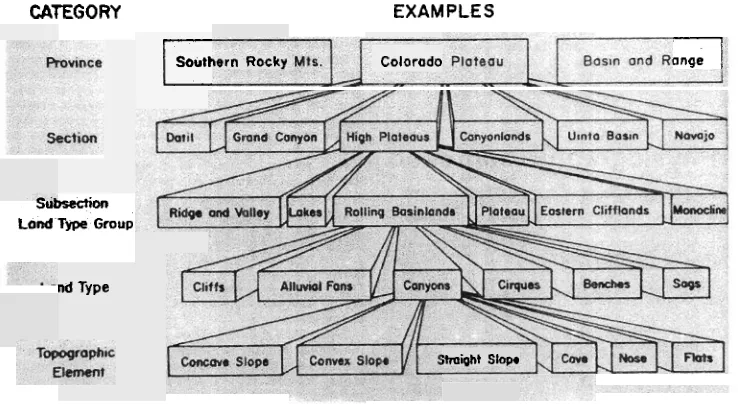 Gambar 2: Contoh Model Sistem Klasifikasi Fisiografis Menurut Godfrey 