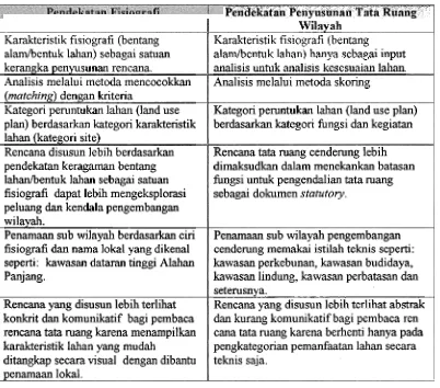 Tabel 1: Beberapa Perbedaan Pendekatan Fisiografi dengan Pendekatan 