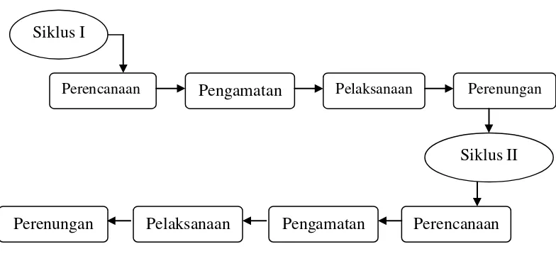 Gambar 2: Siklus Penelitian Tindakan Kelas Sumber: Kemmis dan Mc. Teggart (dalam Ariyani, 2010) 