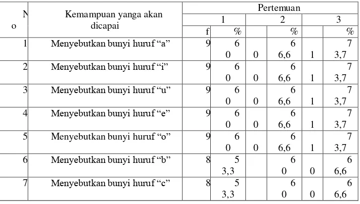 Tabel 2: Perkembangan Kemampuan anak mengenal huruf  dalam menyebutkan bunyi huruf dengan benar anak pada Siklus I 