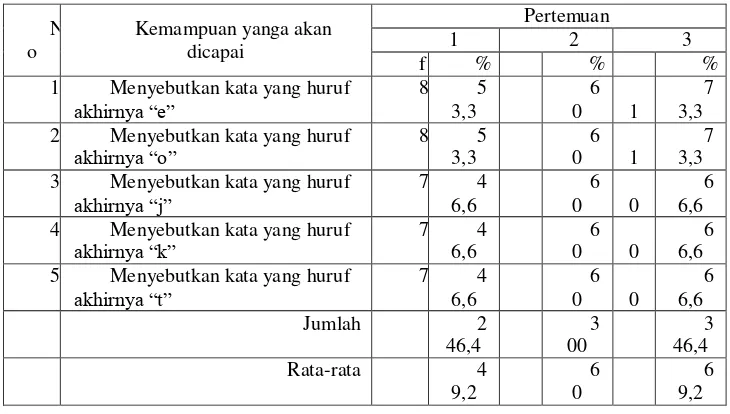 Tabel 4: Perkembangan Kemampuan anak mengenal huruf  dalam menyebutkan  huruf akhir nama benda-benda yang ada disekitarnya pada Siklus I 