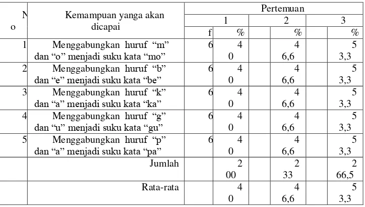 Tabel 5: Perkembangan Kemampuan anak menggabungkan huruf menjadi suku kata pada siklus I 