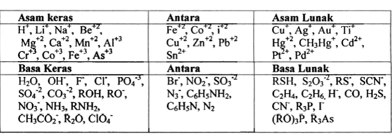 Tabel 2.1. Klasifikasi asam dan basa keras dan lunak 