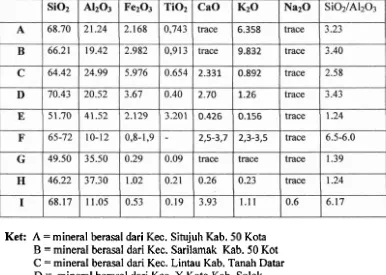 Tabel 5.1 Komposisi Tanah Napa yang berasal dari beberapa lokasi di Sumatem Bamf (A-E) dibandiiigkan deiigan Kompssisi Mifieml Aluminasilika lain (F-H) 