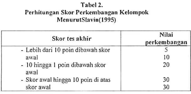 Tabel 2. Perhitungan Skor Perkembangan Kelornpok 