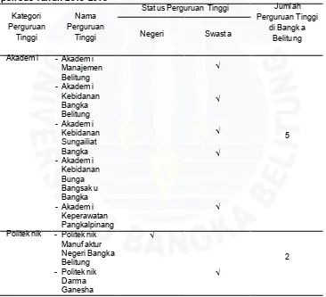 Tabel I.1 Data Jumlah Perguruan Tinggi di Bangka Belitung Menurut Pangkalan Data Pendidikan Tinggi, Kementerian Riset, Teknologi dan Pendidikan Tinggi periode Tahun 2013-2016 Jumlah 