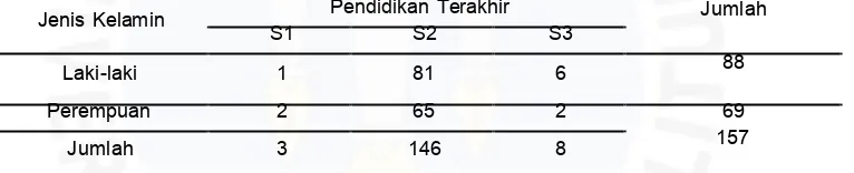Tabel I.2 Data Dosen Menurut Tingkat Pendidikan di Universitas Bangka Belitung Tahun 2015 Pendidikan Terakhir Jumlah 