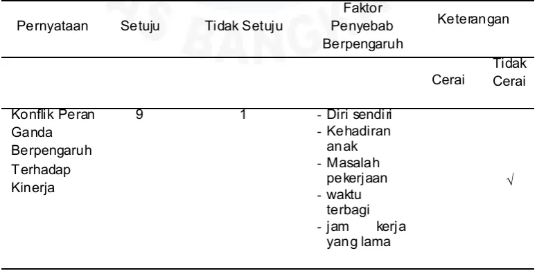 Tabel I.3 Data Dosen Menurut Status Pernikahan di Universitas Bangka Belitung Tahun 2016 